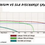 LiFePO4 i ió de liti
